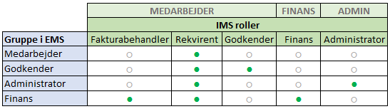 IMS_Roles_Overview_DA.png