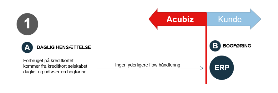 Acubiz flow