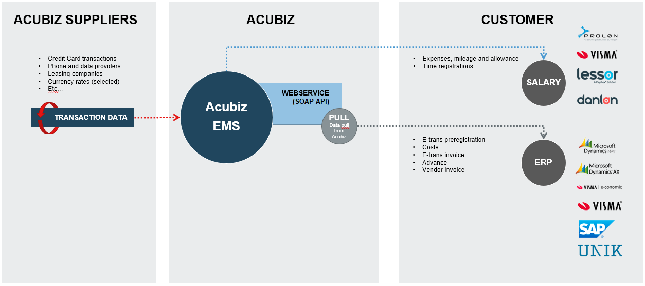 API baseret integration (kun data fra Acubiz) – Acubiz Help Center